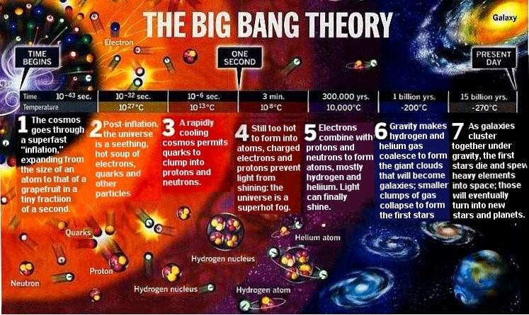 Image result for big bang science